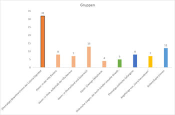 Interviews nach Gruppen