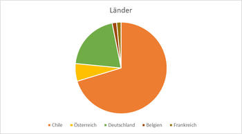 Interviews nach Ländern