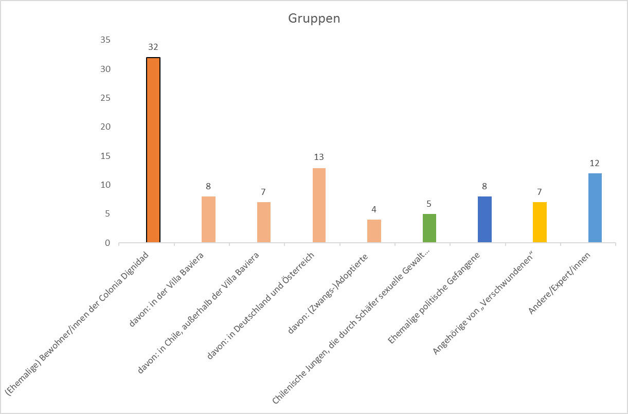 Estadística por grupos